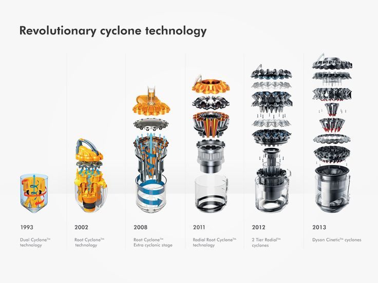 The Evolution of Dysons Cyclone Technology Invention of Cyclone Technology
