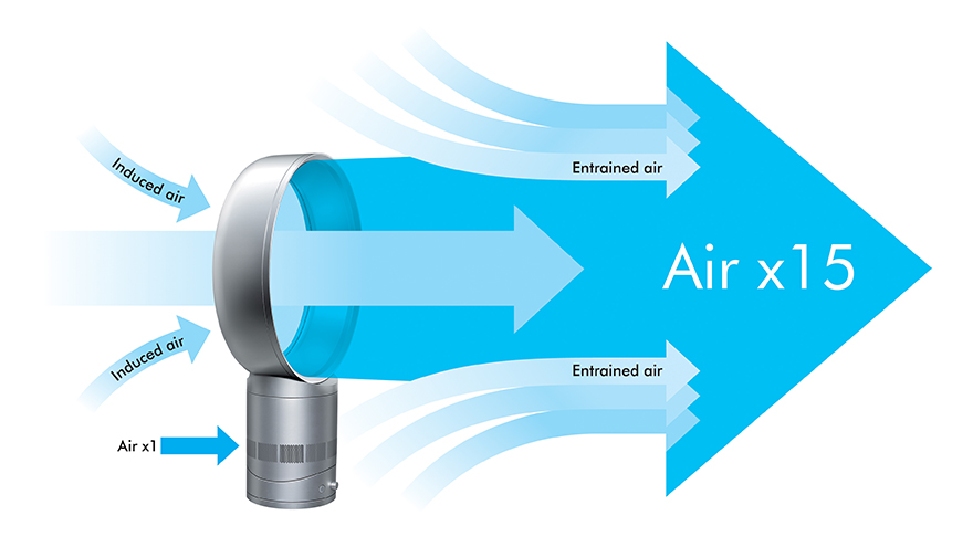 Unraveling the Science behind Dysons Air Multiplier Technology Benefits of Dysons Air Multiplier